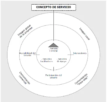 Figura 1. Oferta de servicios incrementada. 