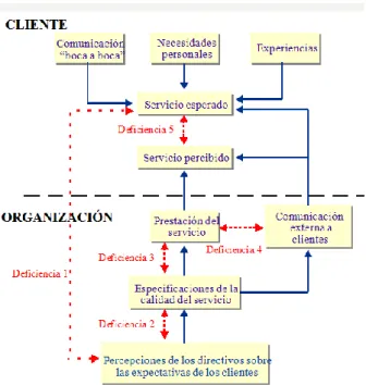 Figura 1. Modelo SERVQUAL para la Satisfacción del Cliente 