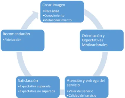 Figura 3.Modelo de medición de satisfacción ponderada (MSP)