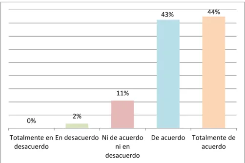 Figura 10. Expectativas 