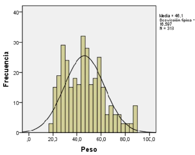 FIGURA 01: DISTRIBUCIÓN NORMAL DEL PESO 