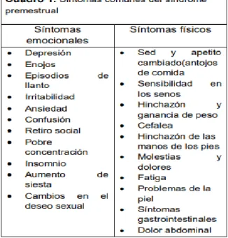 Cuadro 1: Síntomas comunes del síndrome premenstrual 