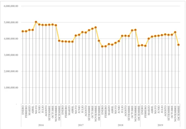 Figura 2: Total Activo 2016 - 2019 