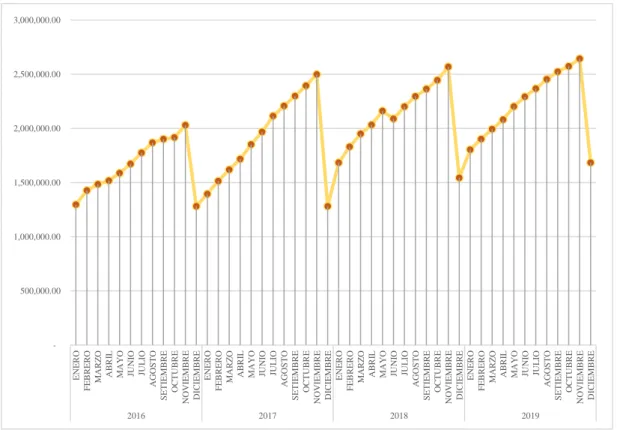 Figura 3: Total Patrimonio 2016 - 2019 