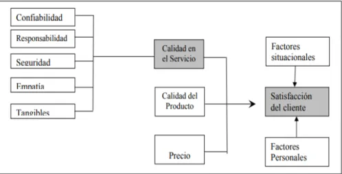 Figura 3 Satisfacción del Cliente 