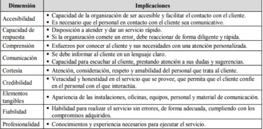 Figura 7 Elementos del modelo SERVQUAL 