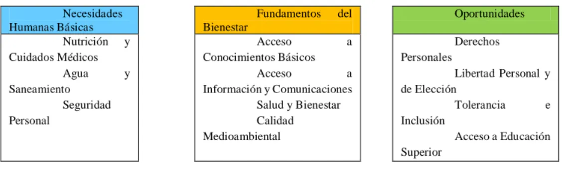 Figura  2.  Marco  del  Índice  del  Progreso  Social  a  nivel  de  componentes 