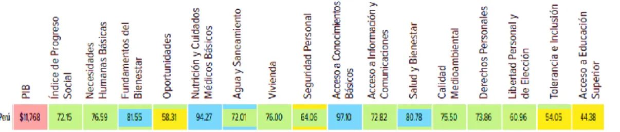 Figura  3.  Resultados  completos  Índice  del  Progreso  Social  2017  -  Perú. 