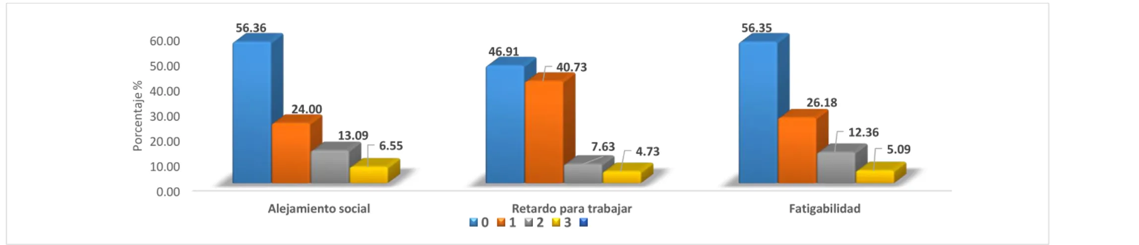 Figura 9. Dimensión Síntomas conductuales. 
