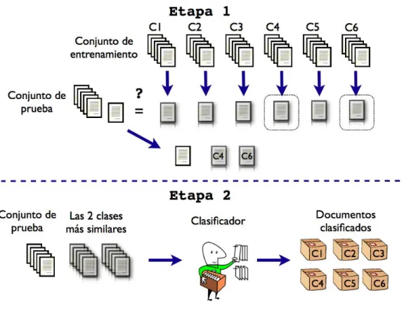 Figura 3.1: Esquema del m´etodo propuesto de Clasificaci´on de Textos en dos etapas. Etapa 1: Reducci´on de clases, selecci´on de las dos clases m´as similares al documento
