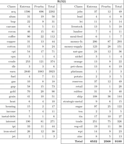 Tabla 4.2: Composici´on del conjunto R(52)