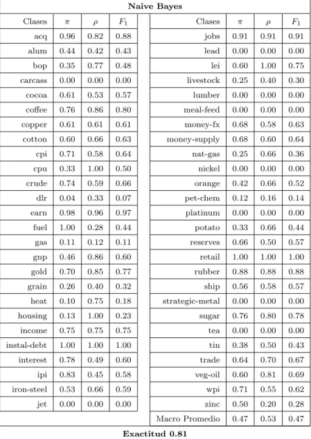 Tabla 4.12: Baseline Bayes: Exactitudes para R(52)