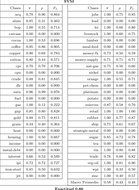 Tabla 4.13: Baseline SVM: Exactitudes para R(52)