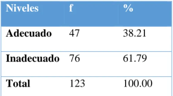Figura 3: Datos según la dimensión modo de uso 