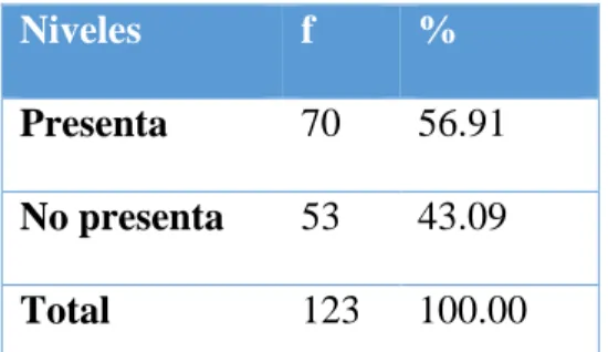 Figura 7: Datos según la dimensión actitud postural 