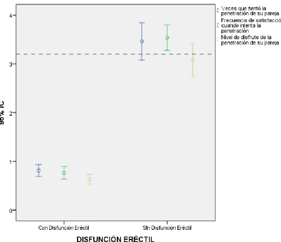 Graf  7.  TENDENCIA  DE  LOS  REACTIVOS  EN  LA  DIMENSIÓN  SATISFACCIÓN EN EL ACTO SEXUAL 