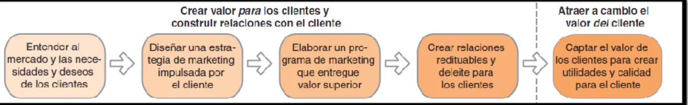 Figura 1 Modelo simple del proceso de Marketing 