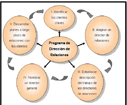 Figura 3 Programa de Dirección de Relaciones  Fuente: (Conde, 2004) 