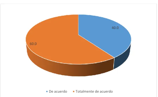 Figura 11. Se siente satisfecho con la compra