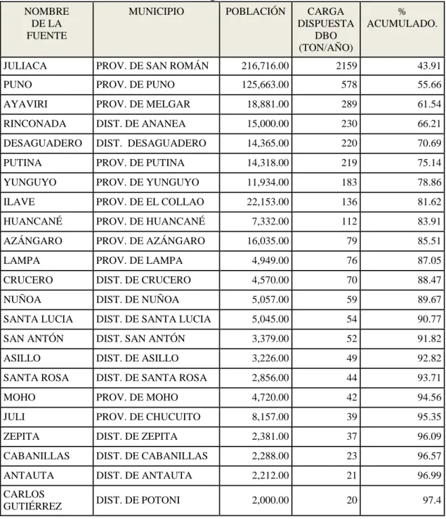 Tabla 1: Carga removida  NOMBRE 