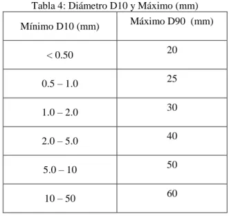 Tabla 4: Diámetro D10 y Máximo (mm)  Mínimo D10 (mm)  Máximo D90  (mm) 