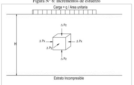 Figura N° 6: Incrementos de esfuerzo 
