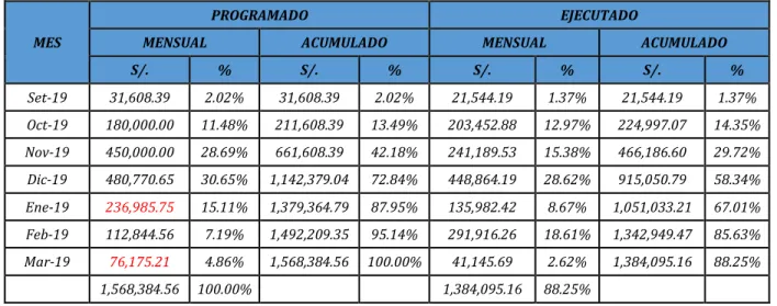 Tabla 06: Modificación del Expediente Técnico 