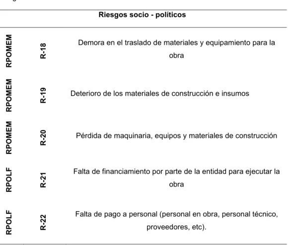 Tabla 18 (continuación)  Riesgos en Puesta en Obra 