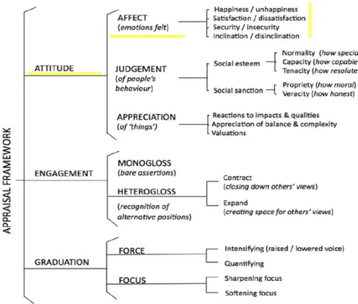 Figure 1: Appraisal framework: Based on Martin &amp; White (2005)  