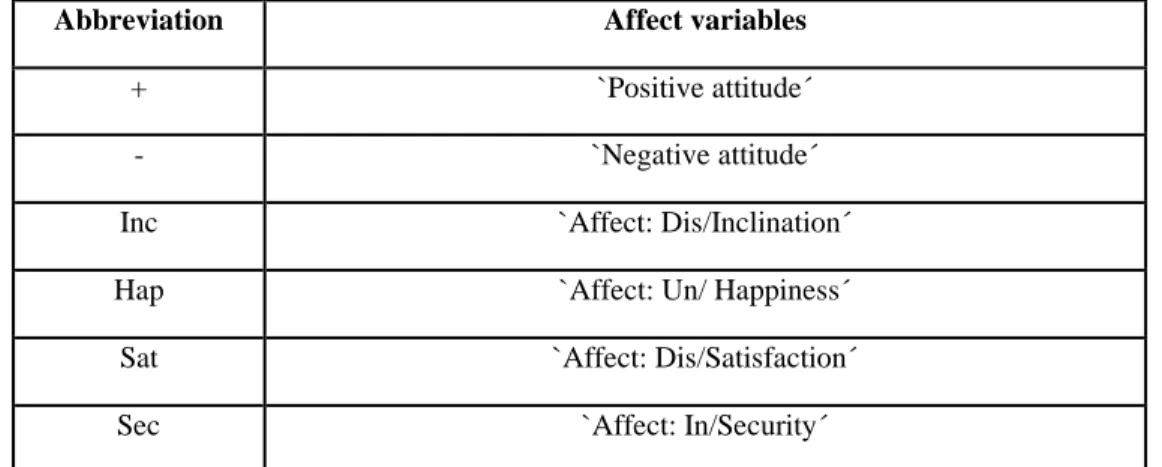 Table  1 Martin and White (2005) Analyzing parameters of the Affect Subsystem.  