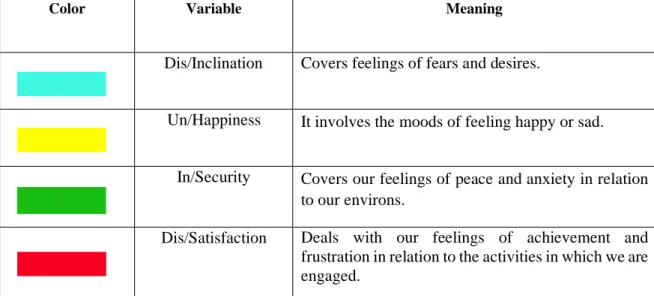 Table 2: Summarized categorization of the Affect subsystem.  