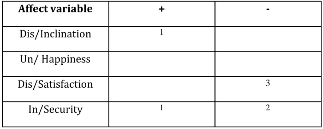 Table 5: Mariana’s - qualitative analysis on the affect subsystem. 