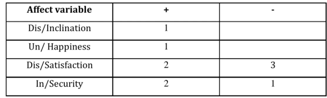 Table 6.1: Camila’s - quantitative analysis on the affect subsystem 