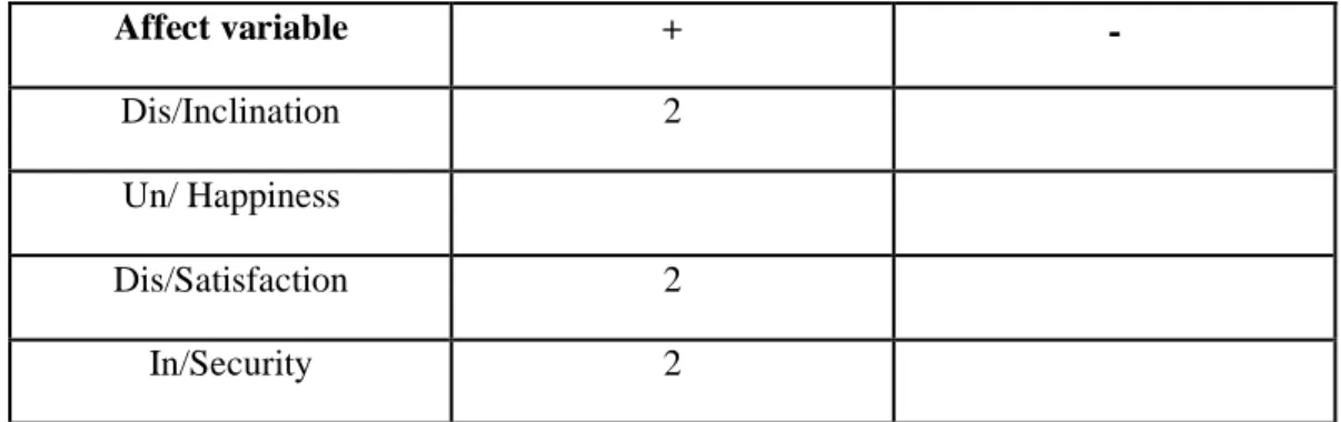 Table 7.1: Martha’s - quantitative analysis on the affect subsystem 