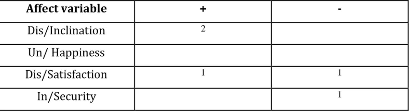 Table 8.1: Daniel’s - quantitative analysis on the affect subsystem. 