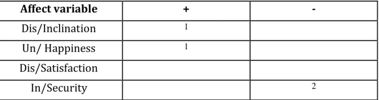 Table 9: Angie’s - qualitative analysis on the affect subsystem 