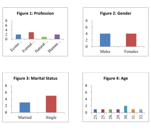Figure 1: Profession 