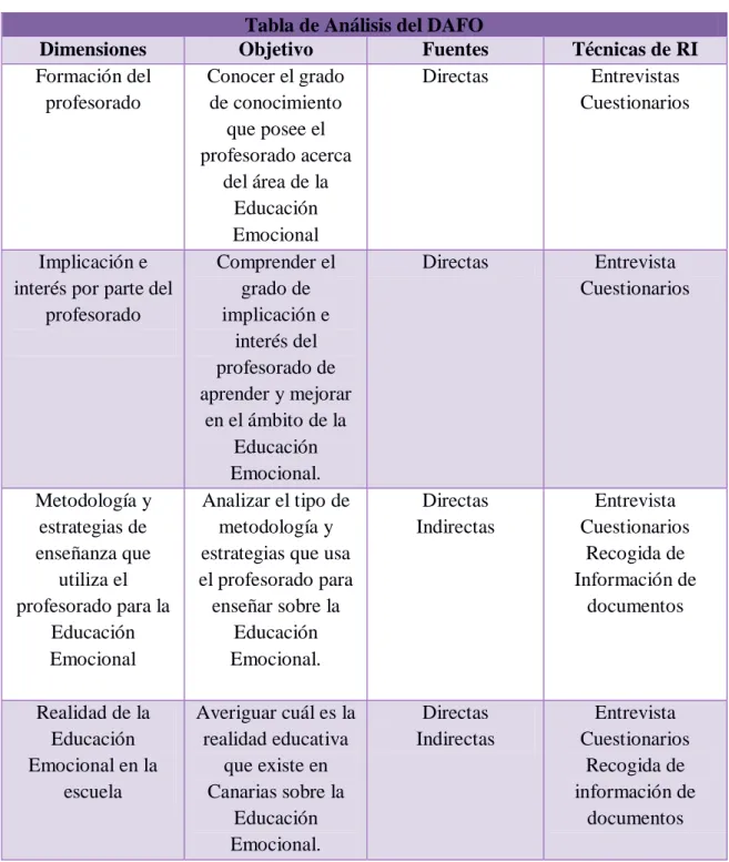 Tabla de Análisis del DAFO 