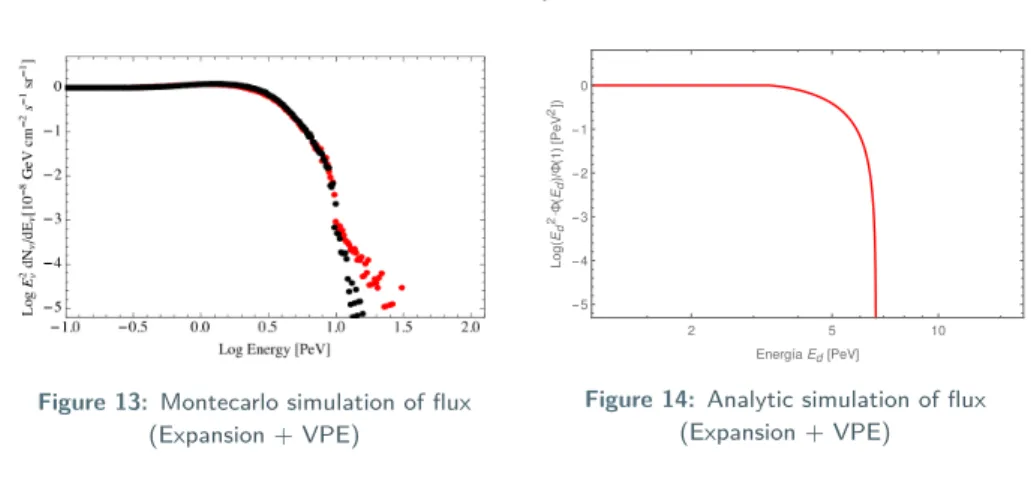 Figure 14: Analytic simulation of flux (Expansion + VPE)