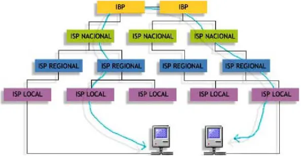 Figura 1. Arquitectura de Internet 