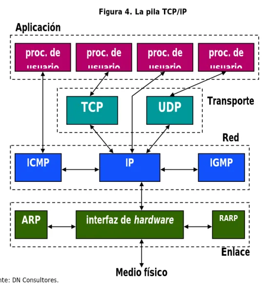 Figura 4. La pila TCP/IP 
