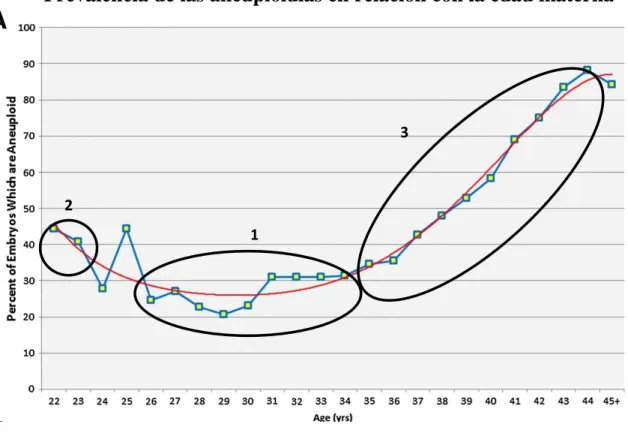 Figura 1. Tomado de “The nature of aneuploidy with increasing age of the female partner: a review  of 15,169 consecutive trophectoderm biopsies evaluated with comprehensive chromosomal screening” 