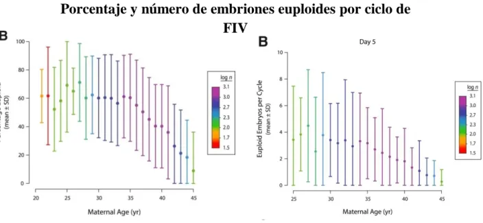 Figura 6. Tomado de “Effects of  maternal age on euploidy rates  in a  large cohort of embryos  analyzed  with  24-chromosome  single-nucleotide  polymorphism–based  preimplantation  genetic  screening” Demko, Z