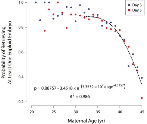 Figura 7. Tomado de “Effects of  maternal age on euploidy rates  in a  large cohort of embryos  analyzed with 24-chromosome single-nucleotide  polymorphism–based preimplantation genetic  screening” Demko, Z