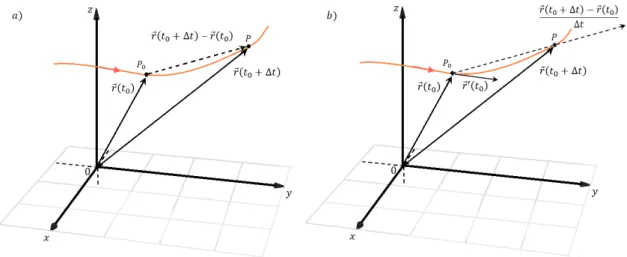 Figura 2.2.1: Derivada de una función vectorial.