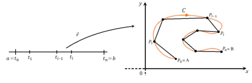 Figura 2.3.1: Aproximación poligonal de C.