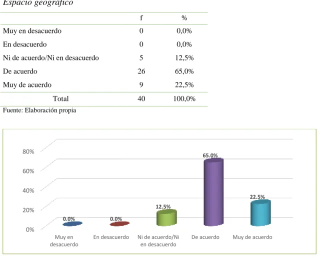 Figura 6: Espacio geográfico    