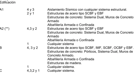 Tabla de Categoría y Sistema Estructural de las edificaciones 