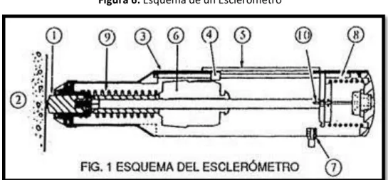 Figura 6: Esquema de un Esclerómetro 