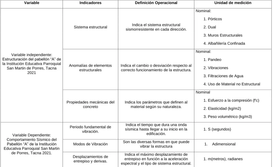 Tabla 1: Matriz de operacionalización de variables 